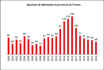 Aperture di fallimento in provincia di Trento