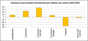 Variazione percentuale investimenti per addetto per settori 2021-2020